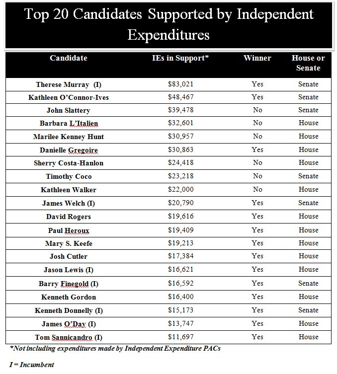 Unions & Groups Make $782,000 in Independent Expenditures for Legislative Races