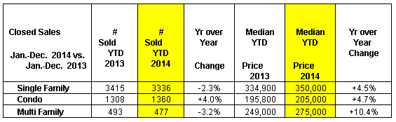 2014 Year-End Housing Report: Local Home Prices Increased in All Categories in Merrimack Valley for the 2nd Straight Year
