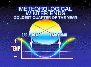Meteorological Winter ~ WEATHER 101 With AL KAPRIELIAN