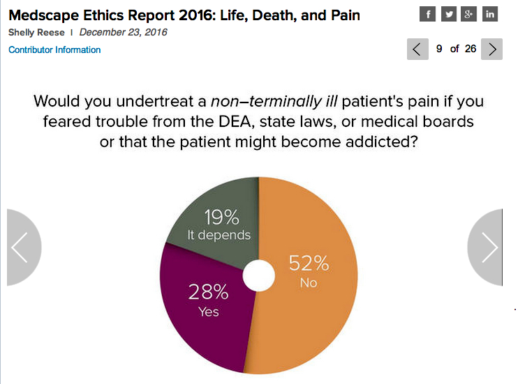 48% of Doctors Would Let You Suffer to Please State Medical Board
